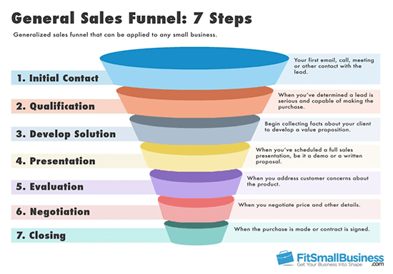 How to Build a SaaS Sales Funnel - Klozers
