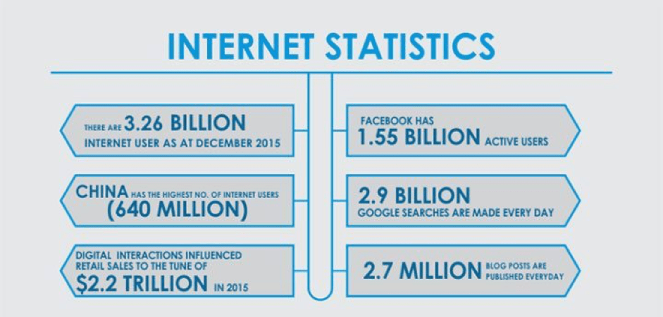 Internet facts